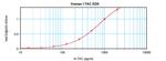 Human I-TAC/CXCL11 ELISA Development Kit (ABTS)