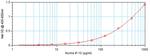 Mouse IP-10 (CXCL10) ELISA Development Kit (ABTS)