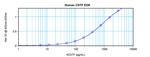 Human CNTF ELISA Development Kit (ABTS)