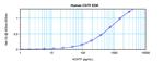 Human CNTF ELISA Development Kit (ABTS)