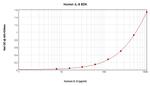 Human IL-8 ELISA Development Kit (ABTS)