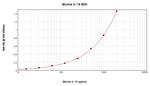 Mouse IL-15 ELISA Development Kit (ABTS)