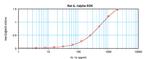 Rat IL-1 alpha ELISA Development Kit (ABTS)