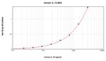 Human IL-10 ELISA Development Kit (ABTS)