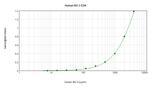 Human beta-3 Defensin ELISA Development Kit (ABTS)