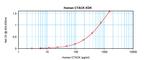 Human CTACK/CCL27 ELISA Development Kit (ABTS)