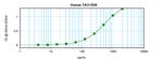 Human TACI (TNFRSF13B) ELISA Development Kit (ABTS)