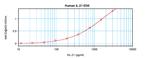 Human IL-21 ELISA Development Kit (ABTS)