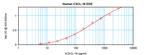 Human CXCL16 ELISA Development Kit (ABTS)