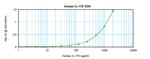 Human IL-17 E ELISA Development Kit (ABTS)