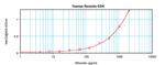 Human Resistin ELISA Development Kit (ABTS)