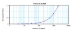 Human IL-22 ELISA Development Kit (ABTS)