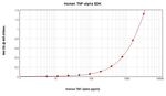 Human TNF alpha ELISA Development Kit (ABTS)