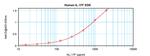 Human IL-17F ELISA Development Kit (ABTS)