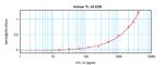Human TL1A ELISA Development Kit (ABTS)