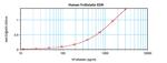 Human Follistatin (FST) ELISA Development Kit (ABTS)
