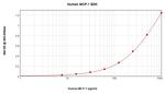 Human MCP-1 ELISA Development Kit (ABTS)