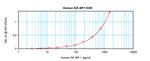 Human IGFBP1 ELISA Development Kit (ABTS)