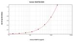 Human RANTES ELISA Development Kit (ABTS)