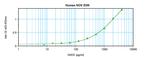 Human NOV ELISA Development Kit (ABTS)