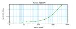 Human NOV ELISA Development Kit (ABTS)
