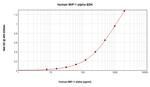 Human CCL3 (MIP-1 alpha) ELISA Development Kit (ABTS)
