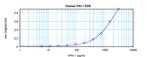 Human PAI1 ELISA Development Kit (ABTS)