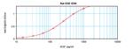 Rat EGF ELISA Development Kit (ABTS)