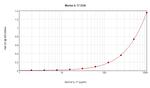 Mouse IL-17A ELISA Development Kit (ABTS)
