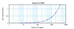 Human IL-33 ELISA Development Kit (ABTS)