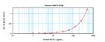 Human MCP-2/CCL8 ELISA Development Kit (ABTS)