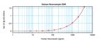 Human Neuroserpin ELISA Development Kit (ABTS)