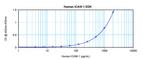 Human ICAM-1 ELISA Development Kit (ABTS)