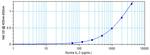 Mouse IL-3 ELISA Development Kit (ABTS)