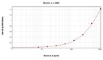 Mouse IL-4 ELISA Development Kit (ABTS)