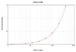 Mouse IL-6 ELISA Development Kit (ABTS)