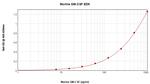 Mouse GM-CSF ELISA Development Kit (ABTS)