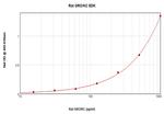 Rat CINC-1 (CXCL1) ELISA Development Kit (ABTS)