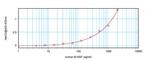 Human NGF beta ELISA Development Kit (ABTS)