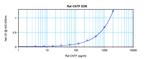 Rat CNTF ELISA Development Kit (ABTS)