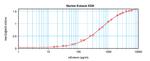 Mouse Eotaxin ELISA Development Kit (ABTS)