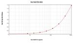 Rat RANTES ELISA Development Kit (ABTS)
