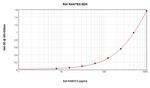 Rat RANTES ELISA Development Kit (ABTS)