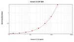 Human G-CSF ELISA Development Kit (ABTS)