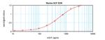 Mouse SCF (KITL) ELISA Development Kit (ABTS)