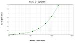 Mouse IL-1 alpha ELISA Development Kit (ABTS)
