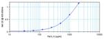 Rat IL-6 ELISA Development Kit (ABTS)