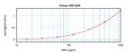Human MIG/CXCL9 ELISA Development Kit (ABTS)