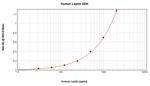 Human Leptin ELISA Development Kit (ABTS)