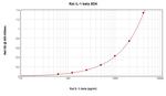 Rat IL-1 beta ELISA Development Kit (ABTS)